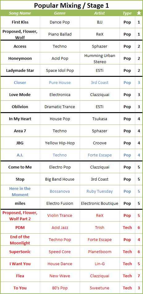 Popular Mixing - Stage 1 songlist.