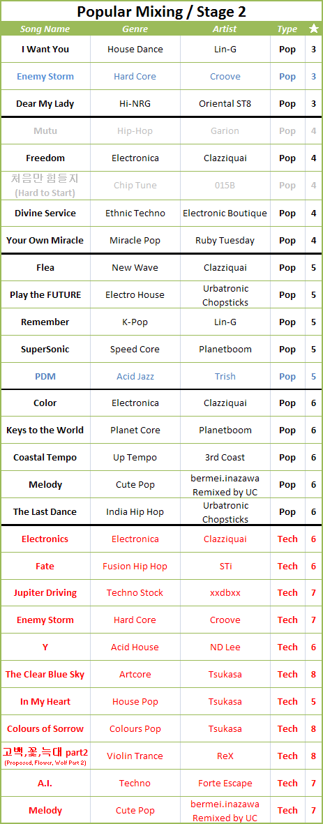 Popular Mixing - Stage 2 Songlist
